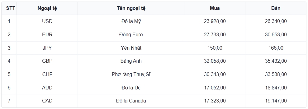 ty gia usd hom nay 26 5 gia ban usd tu do giam manh con 26.420 dong usd hinh anh 1
