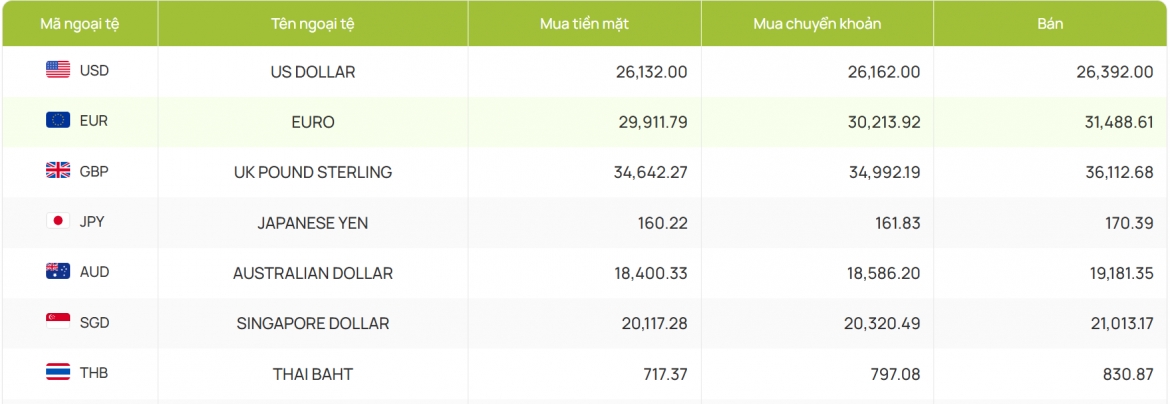 ty gia usd hom nay 26 5 gia ban usd tu do giam manh con 26.420 dong usd hinh anh 2