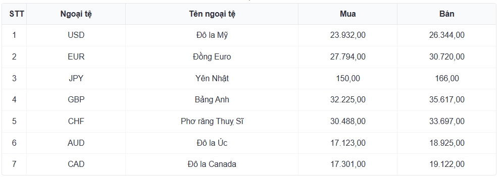 ty gia usd hom nay 27 5 gia ban usd o moc 26.394 dong usd hinh anh 1