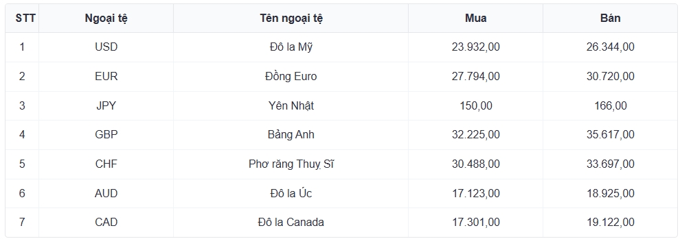 ty gia usd hom nay 28 5 ty gia trung tam binh on tai 25.137 dong usd hinh anh 3
