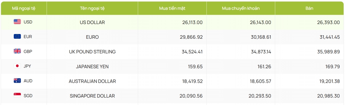 ty gia usd hom nay 28 5 ty gia trung tam binh on tai 25.137 dong usd hinh anh 4