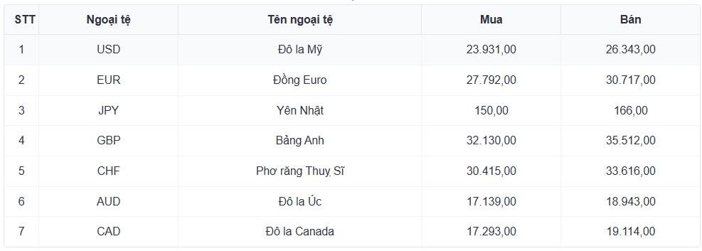 ty gia usd hom nay 29 5 ty gia trung tam tang len 26.139 dong usd hinh anh 3