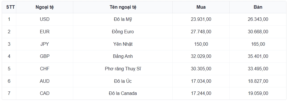 ty gia usd hom nay 30 5 gia ban usd tu do tang len moc 26.450 dong usd hinh anh 1
