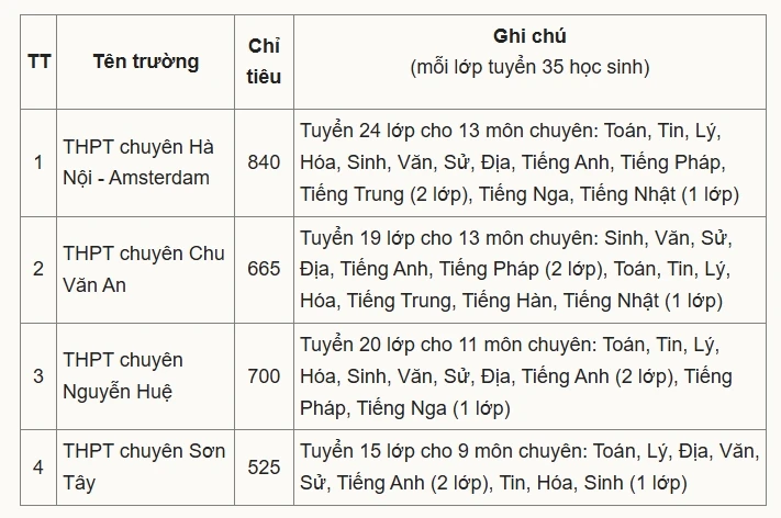 hom nay, hoc sinh ha noi chinh thuc khoi dong cuoc dua vao truong thpt chuyen hinh anh 2