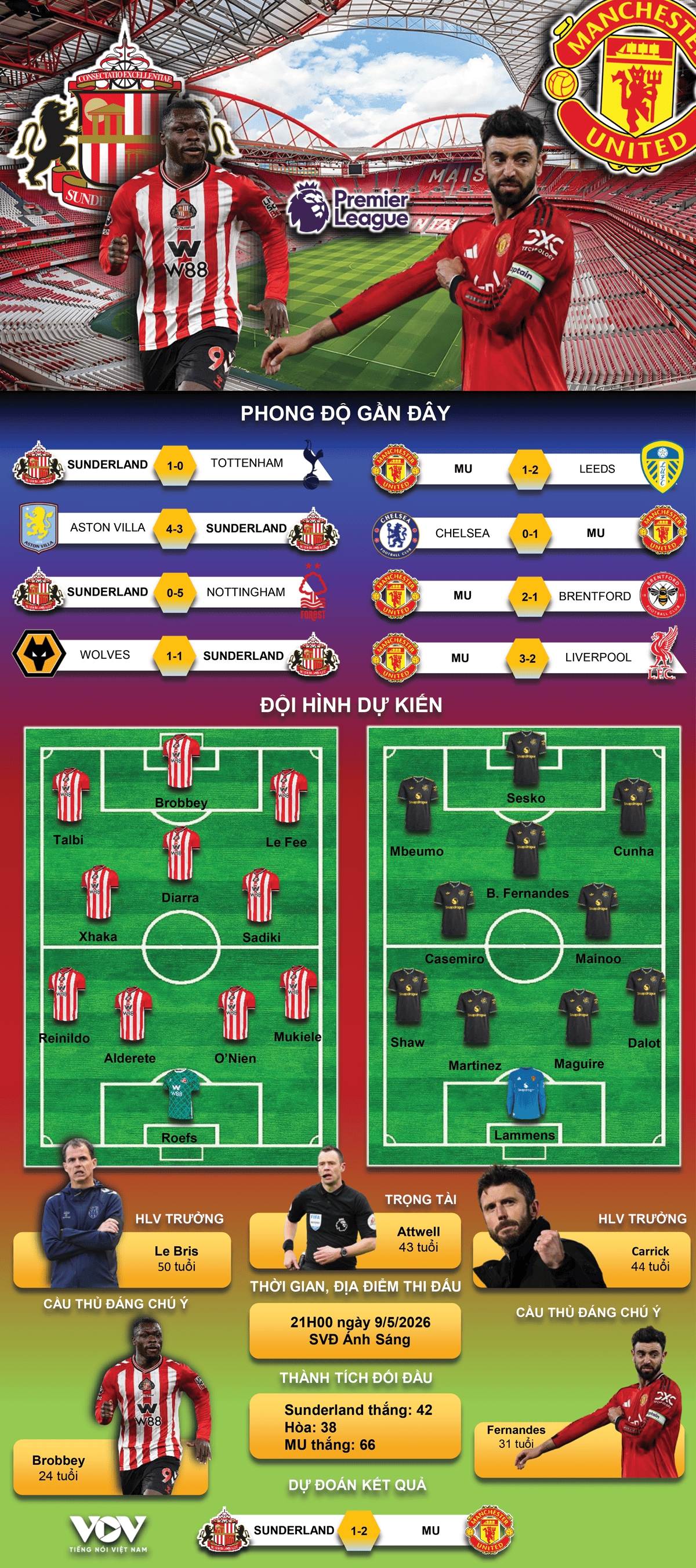 du doan ket qua va doi hinh ra san tran sunderland vs mu hinh anh 1
