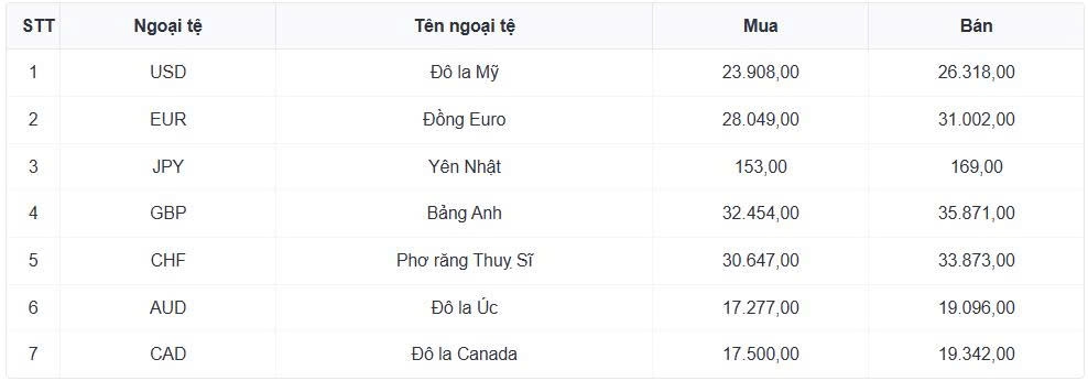 ty gia usd hom nay 8 5 ty gia trung tam giam con 25.112 dong usd hinh anh 1