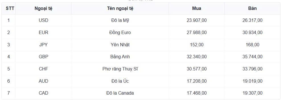 ty gia usd hom nay 11 5 ty gia trung tam nang len moc 25.118 dong usd hinh anh 1