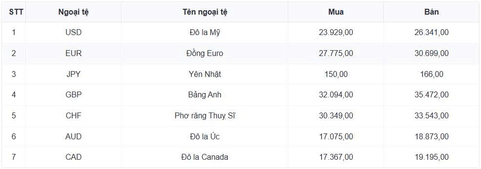 ty gia usd hom nay 22 5 gia usd ban ra giam nhe, con 26.390 dong usd hinh anh 1