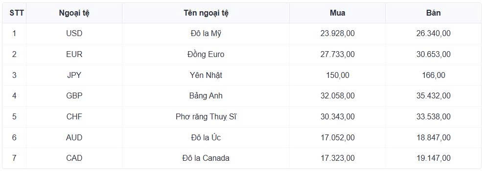 ty gia usd hom nay 25 5 gia usd ban ra tang len moc 26.392 dong usd hinh anh 1