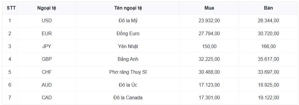 ty gia usd hom nay 27 5 ty gia trung tam giam con 25.137 dong usd hinh anh 3