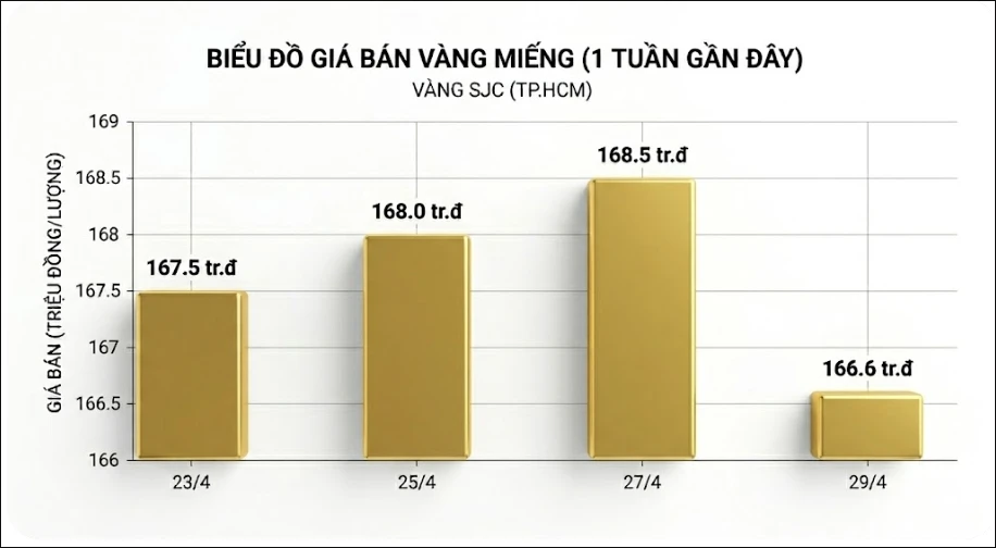 gia vang hom nay 31 5 vang the gioi 4.538,3 usd oz, trong nuoc di ngang hinh anh 2