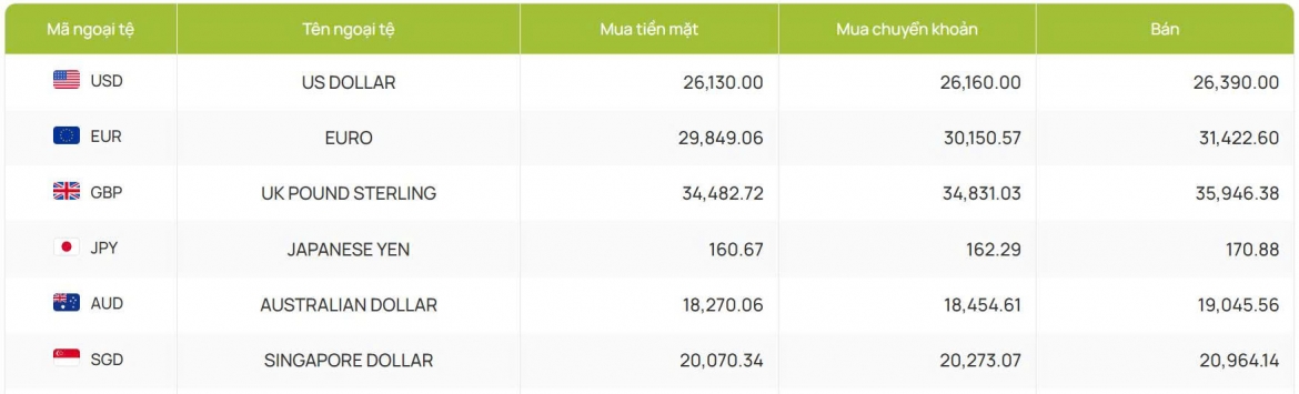 ty gia usd hom nay 22 5 gia usd ban ra giam nhe, con 26.390 dong usd hinh anh 2