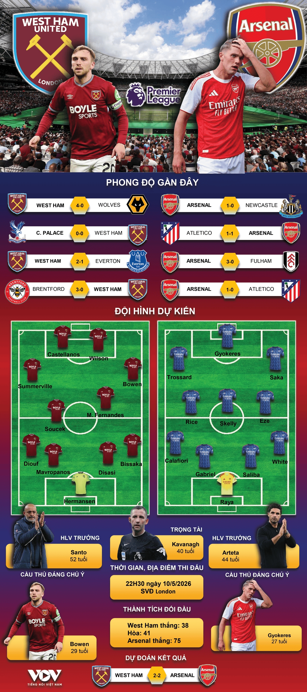du doan ket qua va doi hinh ra san tran west ham vs arsenal hinh anh 1