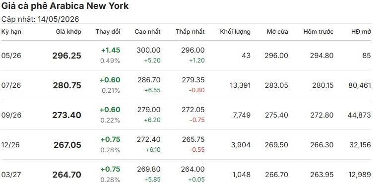 gia ca phe hom nay 15 5 gia ca phe trong nuoc tang 1.000 dong kg hinh anh 2