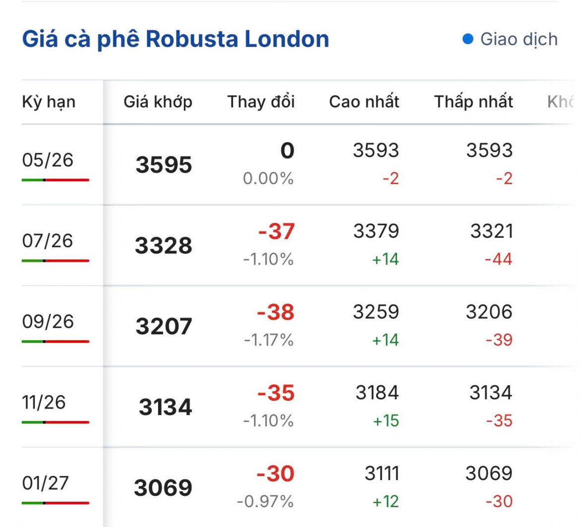 gia ca phe hom nay 19 5 ca phe giam tren ca 2 san quoc te hinh anh 1
