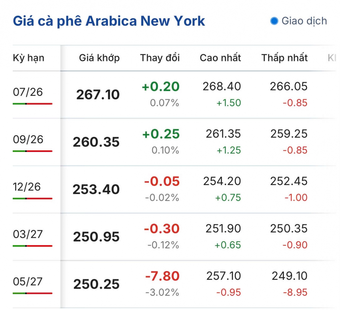 gia ca phe hom nay 19 5 ca phe giam tren ca 2 san quoc te hinh anh 2
