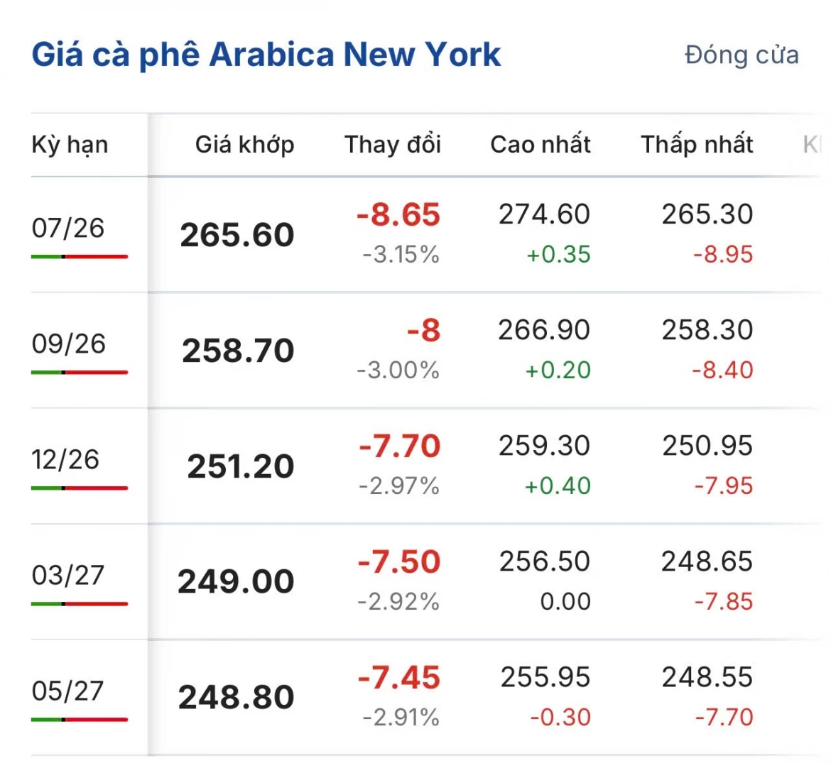 gia ca phe hom nay 1 6 gia ca phe the gioi on dinh tren 2 san quoc te hinh anh 2