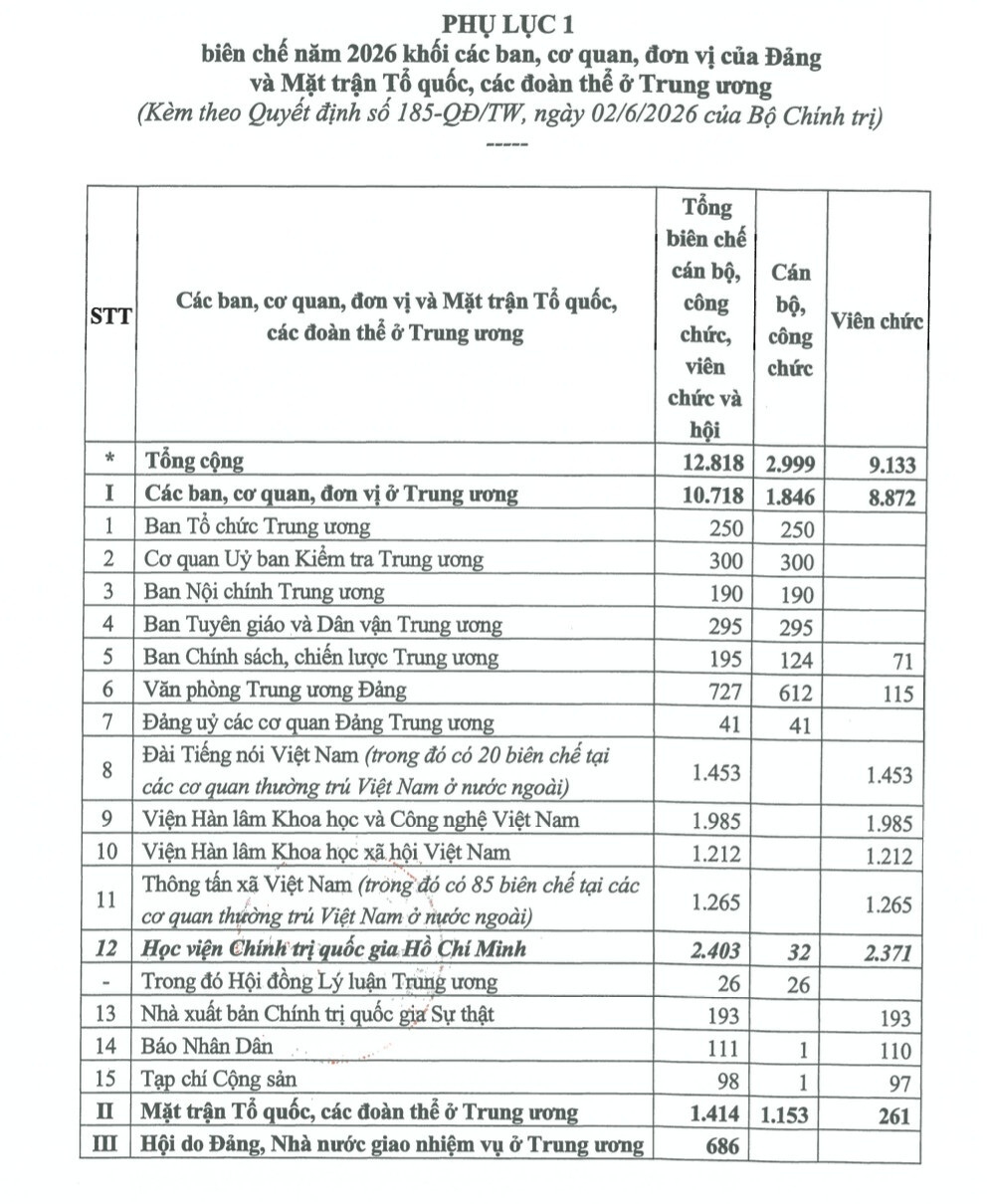 bo chinh tri giao hon 1,87 trieu bien che nam 2026 cac co quan Dang, 34 tinh thanh hinh anh 2