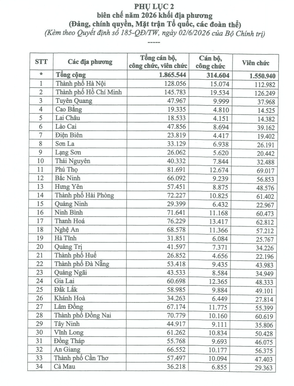 bo chinh tri giao hon 1,87 trieu bien che nam 2026 cac co quan Dang, 34 tinh thanh hinh anh 3