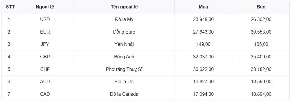 ty gia usd hom nay 16 6 ty gia trung tam giu moc 25.165 dong usd hinh anh 3