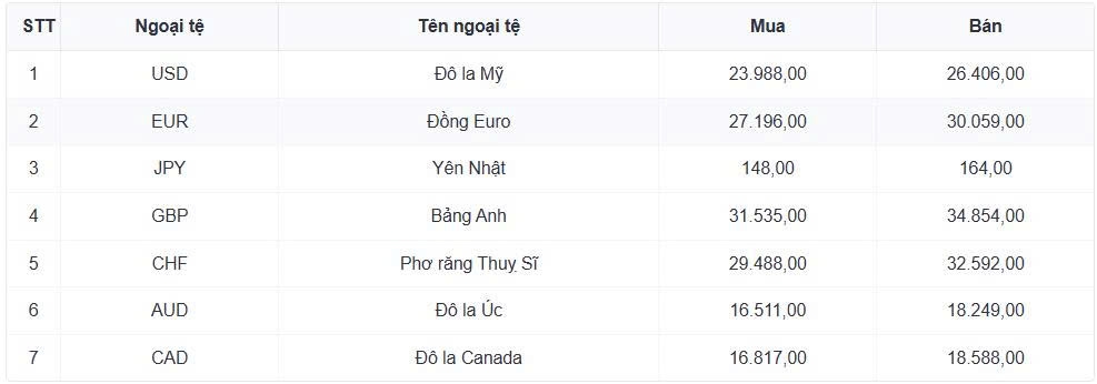ty gia usd hom nay 26 6 ty gia trung tam ha xuong con 25.195 dong usd hinh anh 1