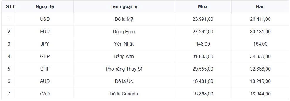 ty gia usd hom nay 30 6 ty gia trung tam nang len muc 25.206 dong usd hinh anh 1