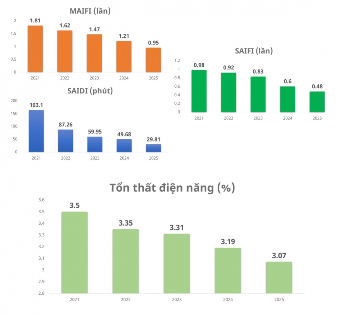 EVNHANOI hiện đại hoá lưới điện để nâng cao chất lượng dịch vụ khách hàng