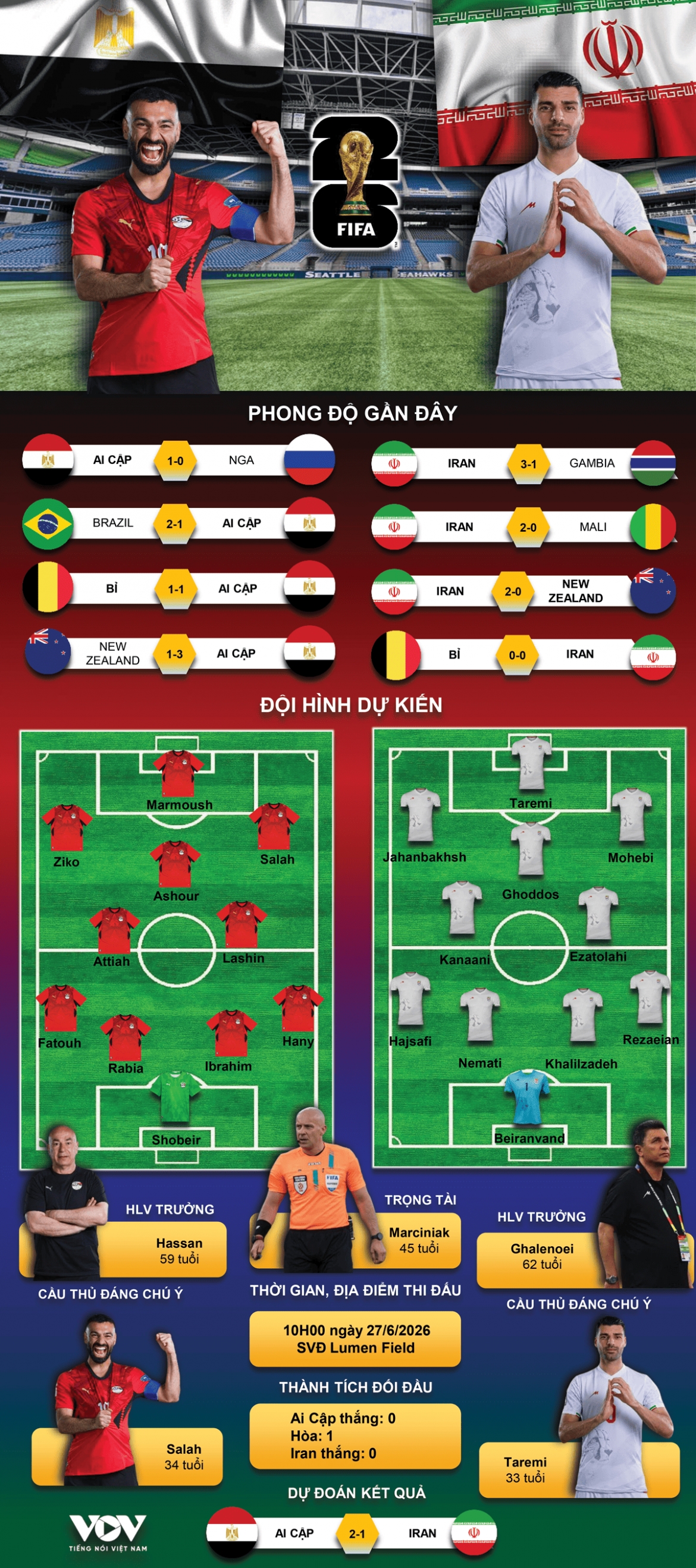 du doan ket qua va doi hinh ra san tran ai cap vs iran bang g world cup 2026 hinh anh 1
