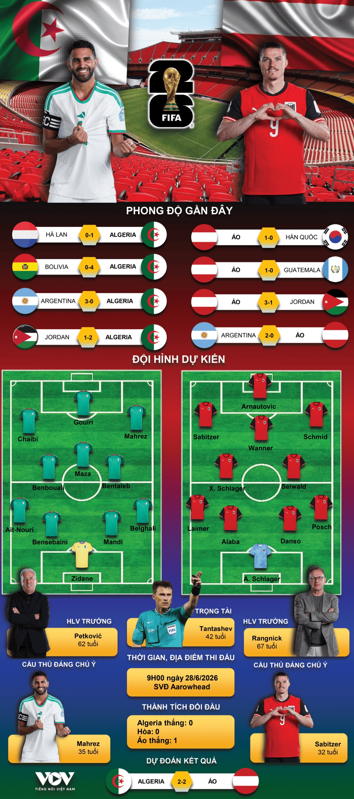 du doan ket qua va doi hinh ra san tran algeria vs Ao bang j world cup 2026 hinh anh 1