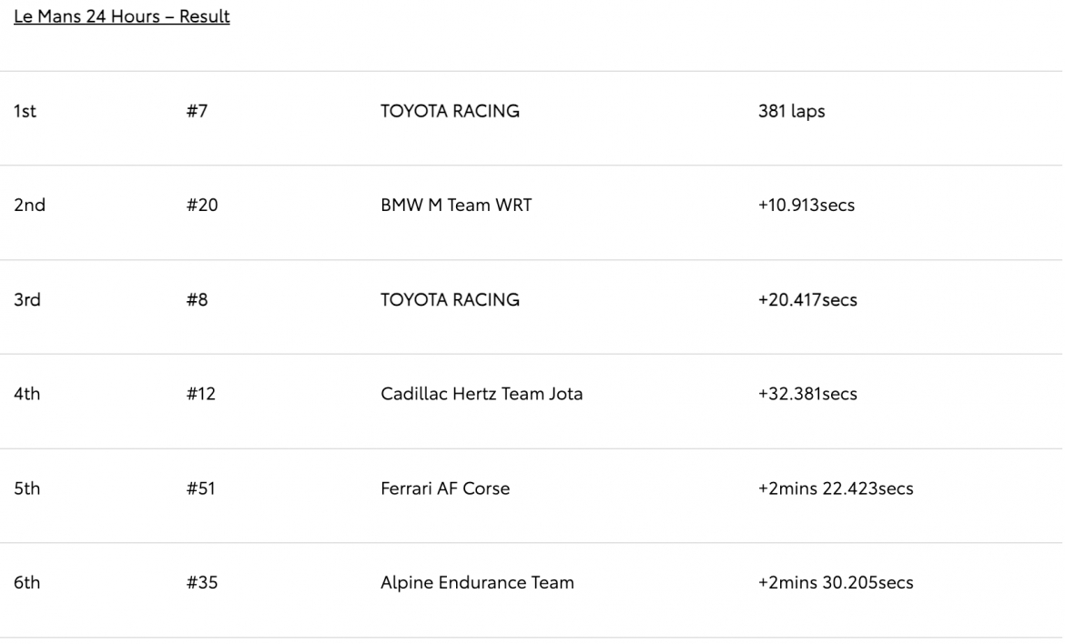 toyota gianh chien thang lich su tai le mans 2026, cham dut 4 nam cho doi hinh anh 3