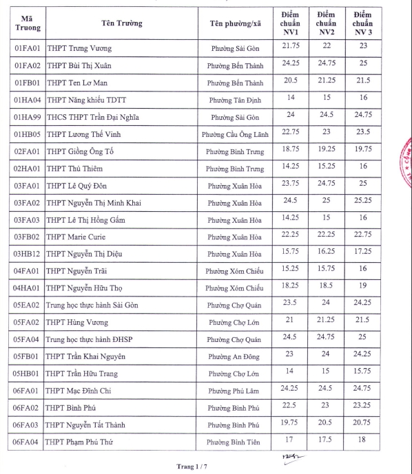 Diem chuan vao lop 10 tai tp.hcm cao nhat la 24,75 hinh anh 2