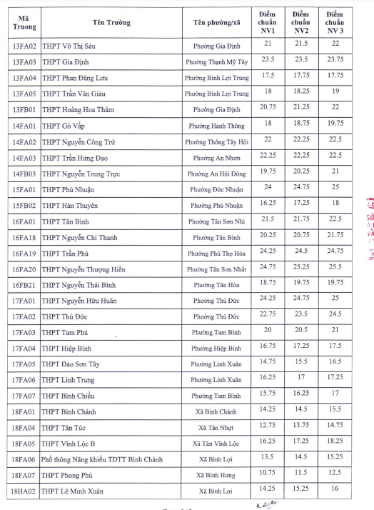 Diem chuan vao lop 10 tai tp.hcm cao nhat la 24,75 hinh anh 4