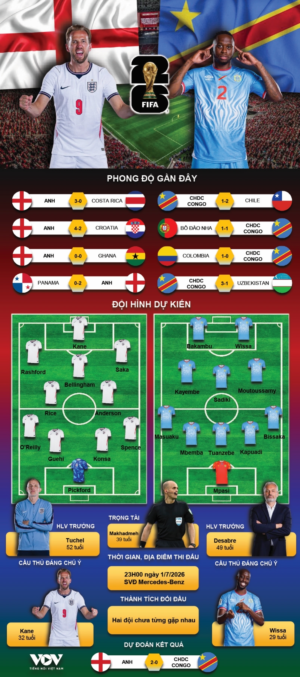 du doan ket qua va doi hinh ra san tran anh vs chdc congo world cup 2026 hinh anh 1