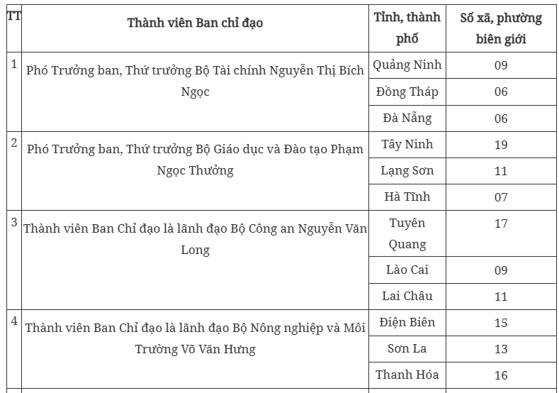 phan cong nhiem vu cac thanh vien ban chi dao xay truong hoc cho cac xa bien gioi hinh anh 1