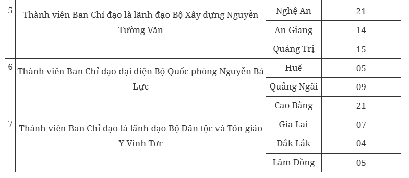 phan cong nhiem vu cac thanh vien ban chi dao xay truong hoc cho cac xa bien gioi hinh anh 2