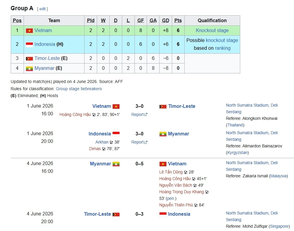 bang xep hang u19 Dong nam A moi nhat u19 viet nam dan dau, u19 indonesia bat loi hinh anh 2