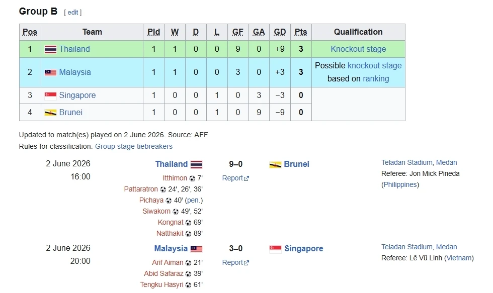 bang xep hang u19 Dong nam A moi nhat u19 viet nam dan dau, u19 indonesia bat loi hinh anh 3