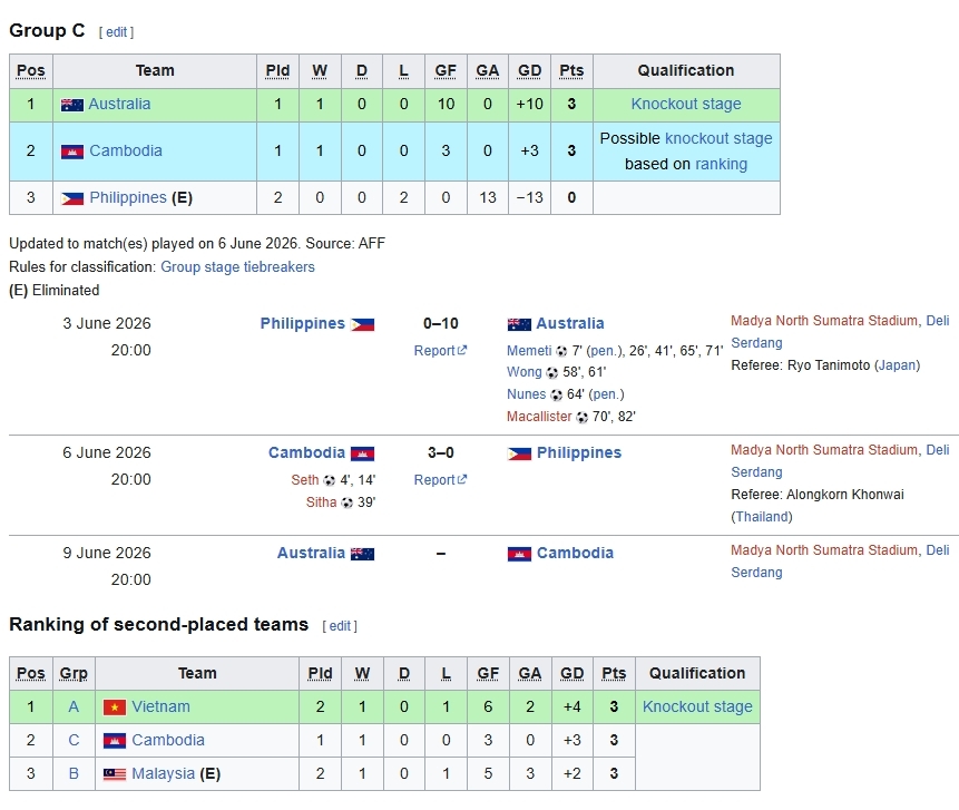 bang xep hang u19 Dong nam A moi nhat u19 viet nam hoi hop cho ve ban ket hinh anh 4