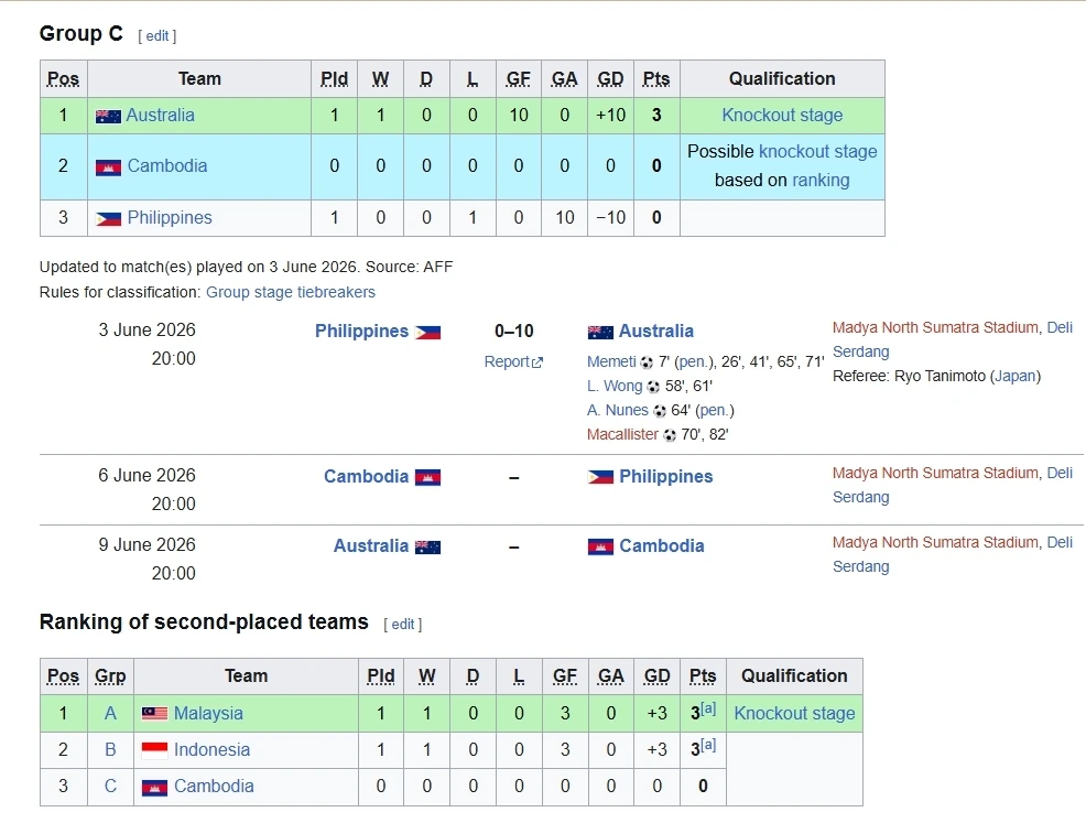 bang xep hang u19 Dong nam A moi nhat u19 viet nam dan dau, u19 indonesia bat loi hinh anh 4