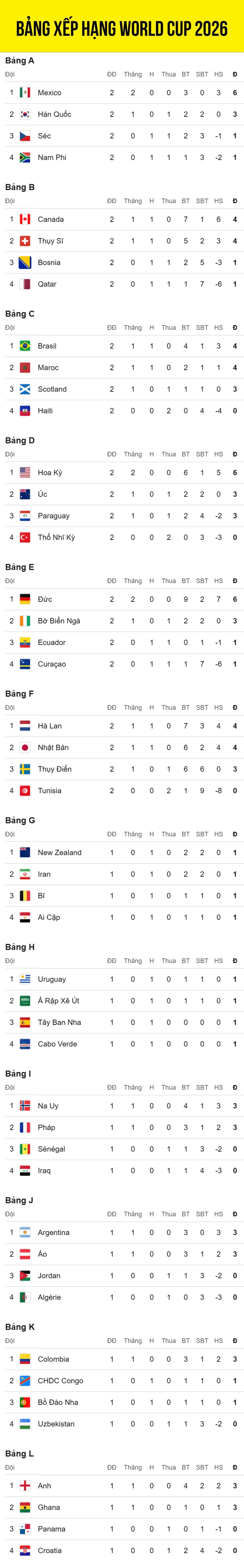 bang xep hang world cup 2026 moi nhat 3 doi di tiep, nhat ban gay an tuong hinh anh 2