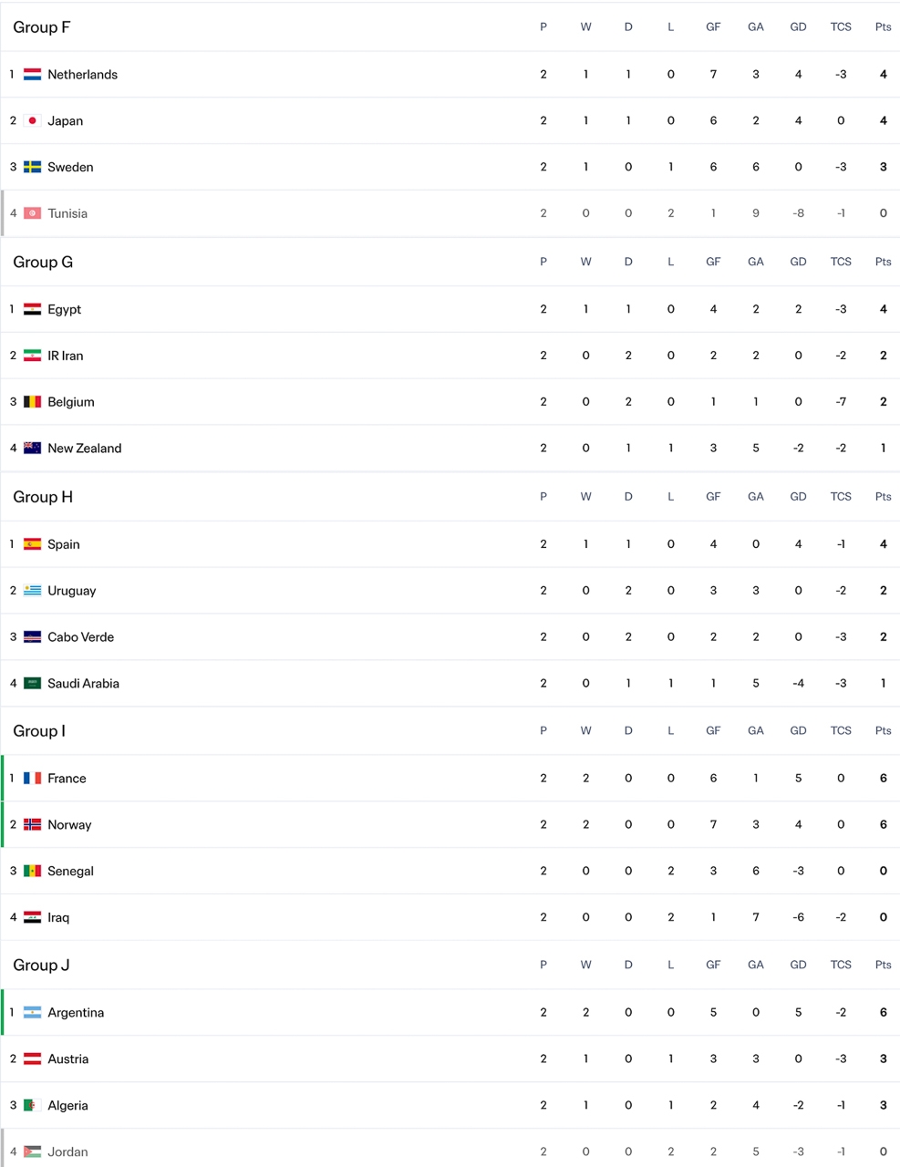 xac dinh 7 doi som gianh ve vao vong loai truc tiep world cup 2026 hinh anh 2