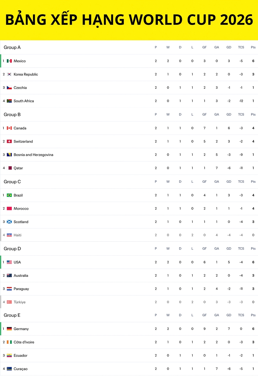 xac dinh 7 doi som gianh ve vao vong loai truc tiep world cup 2026 hinh anh 1