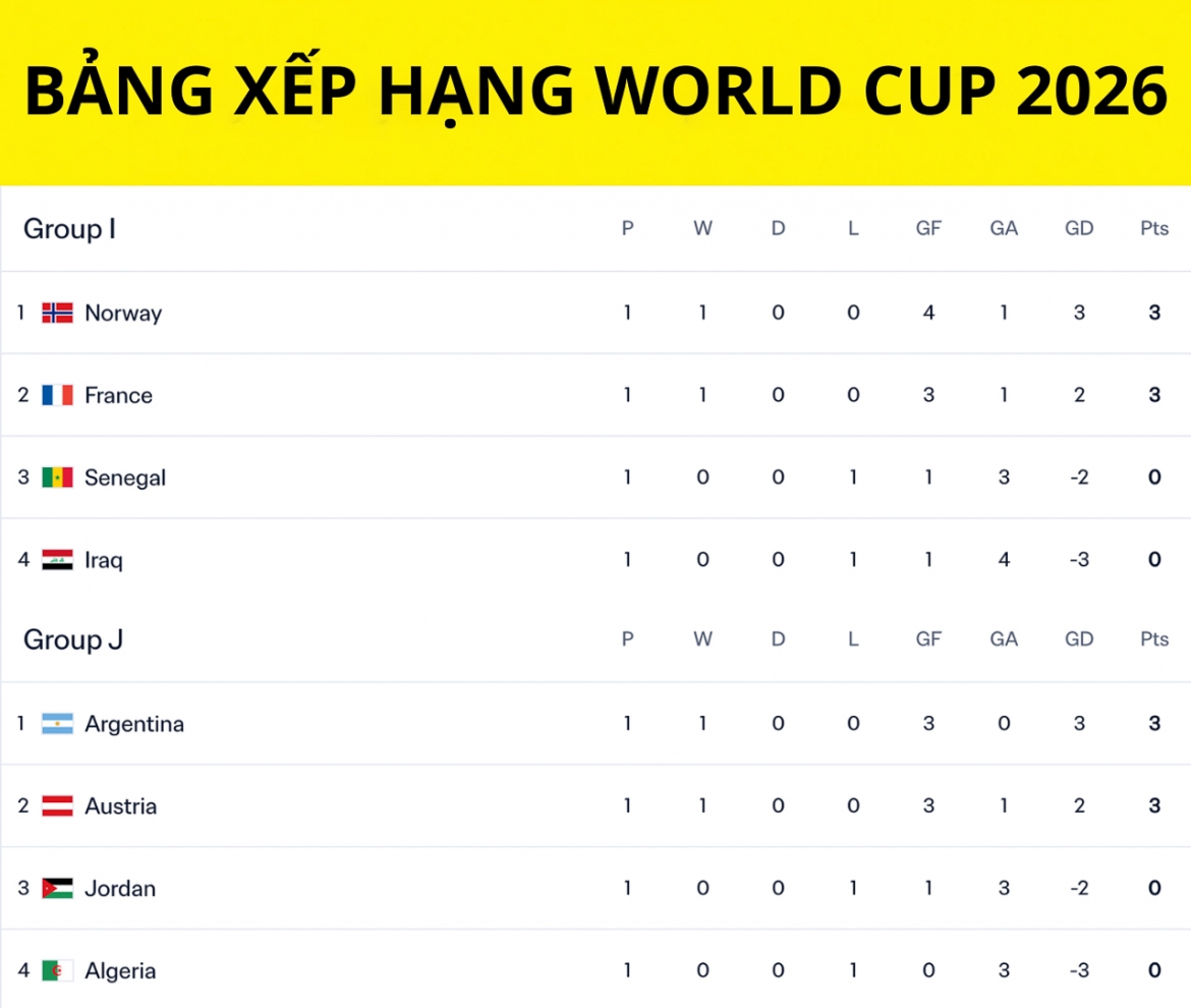 bang xep hang world cup moi nhat messi giup Dt argentina dan dau hinh anh 1