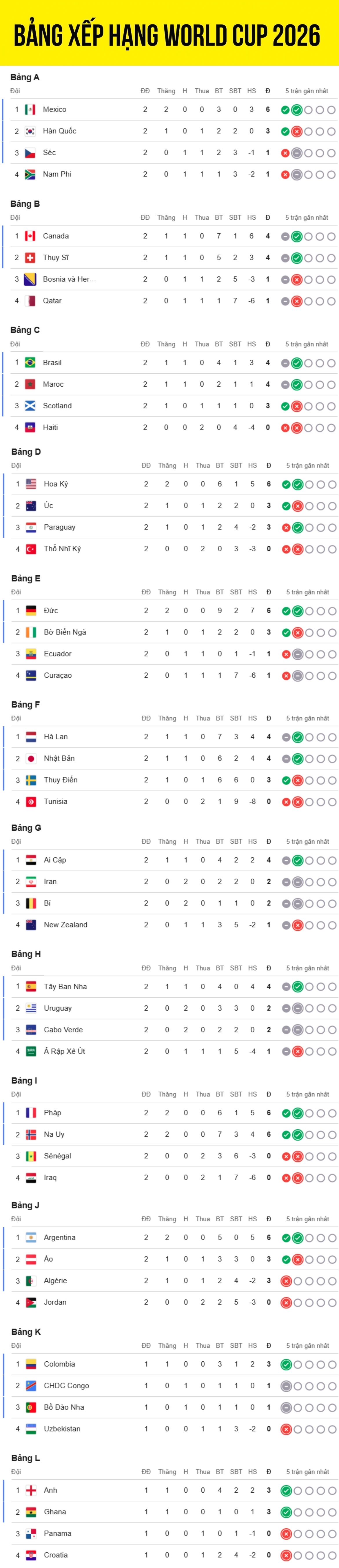 bang xep hang world cup 2026 moi nhat Dai dien dau tien cua chau A dung buoc hinh anh 2