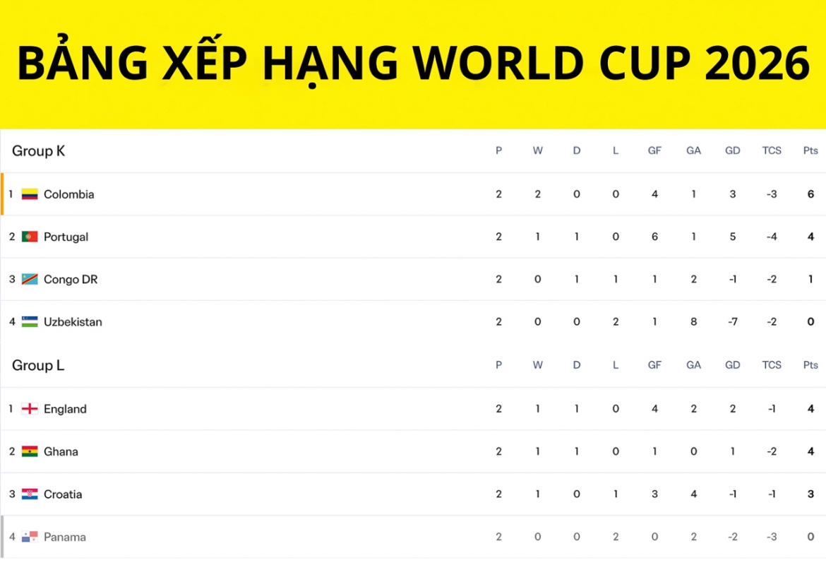 bang xep hang world cup 2026 moi nhat Dt colombia som vuot qua vong bang hinh anh 1