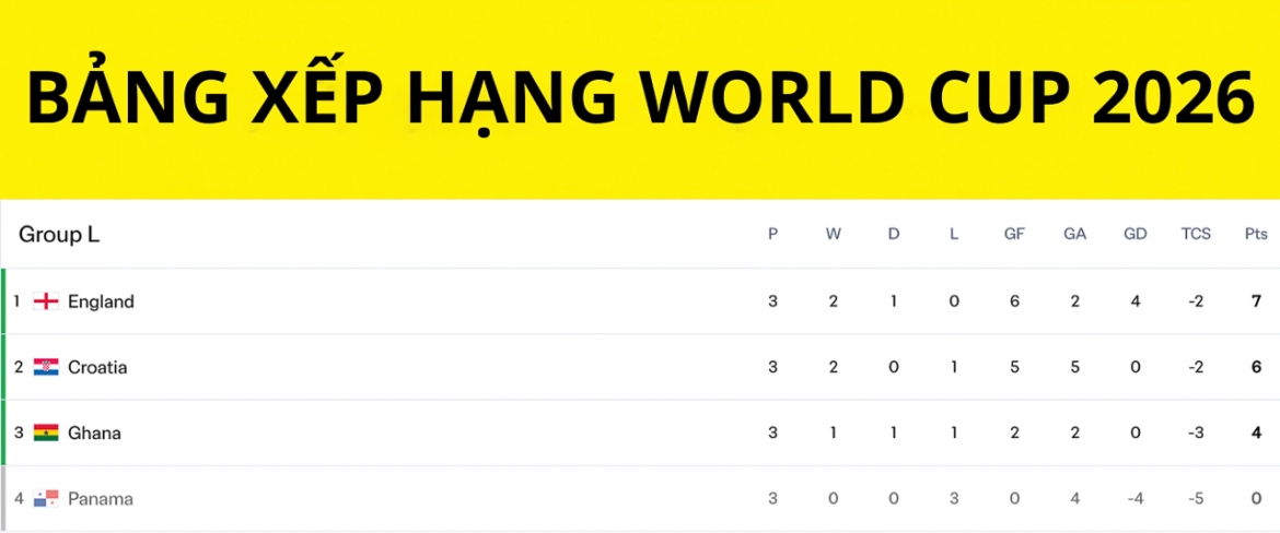 bang xep hang world cup 2026 moi nhat ba doi tai bang l gianh ve di tiep hinh anh 1
