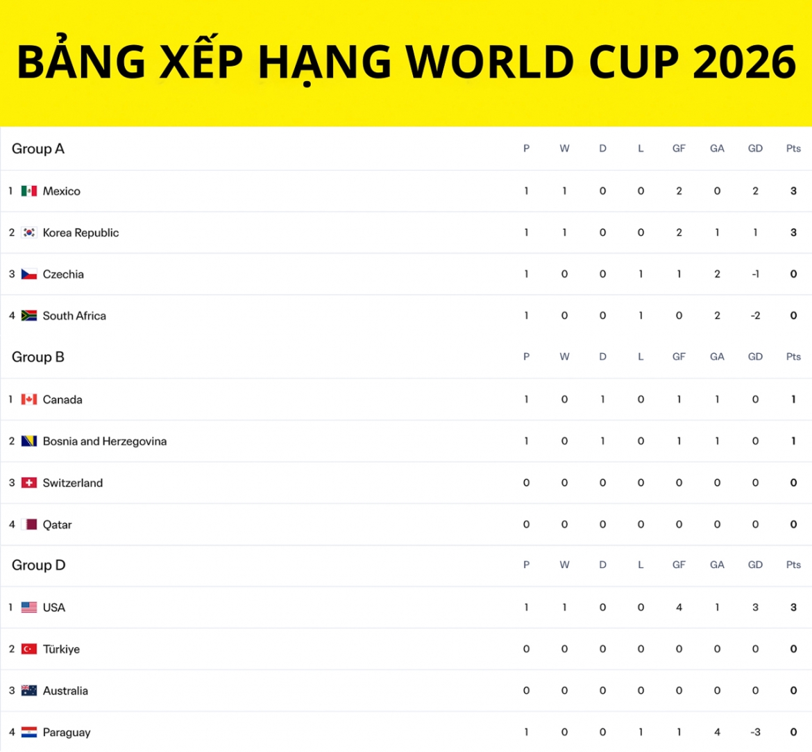 bang xep hang world cup 2026 moi nhat Dt my vuon len dan dau hinh anh 1