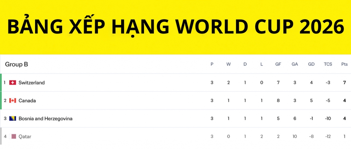bang xep hang world cup 2026 moi nhat thuy si va canada vuot qua vong bang hinh anh 1