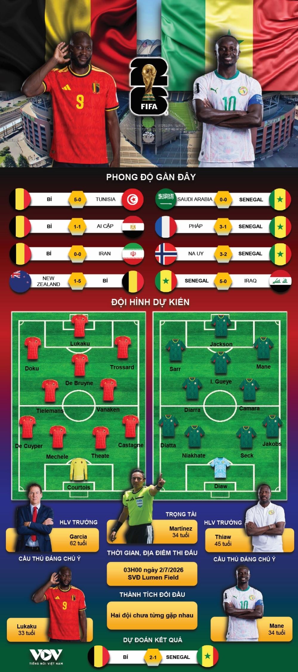 du doan ket qua va doi hinh ra san tran bi vs senegal world cup 2026 hinh anh 1