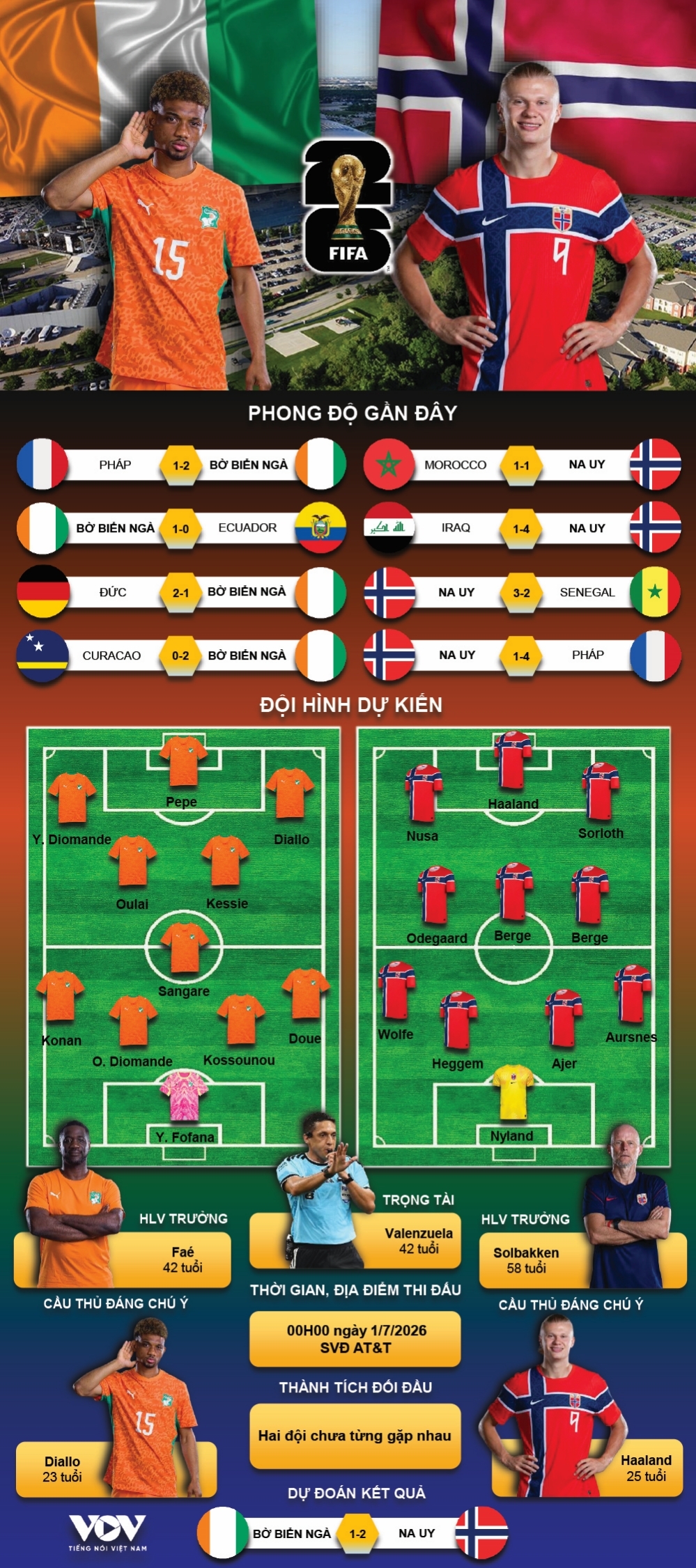 du doan ket qua va doi hinh ra san tran bo bien nga vs na uy world cup 2026 hinh anh 1
